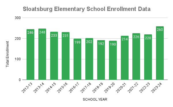 Sloatsburg Enrollment Data